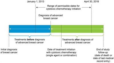 Clinical characteristics, treatment patterns, and outcomes in adult patients with germline BRCA1/2-mutated, HER2-negative advanced breast cancer: a retrospective medical record review in the United States